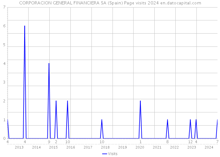 CORPORACION GENERAL FINANCIERA SA (Spain) Page visits 2024 