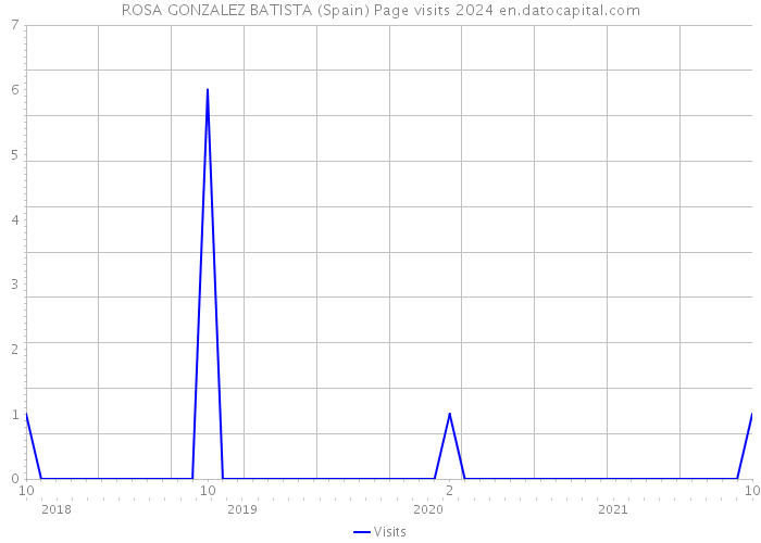 ROSA GONZALEZ BATISTA (Spain) Page visits 2024 