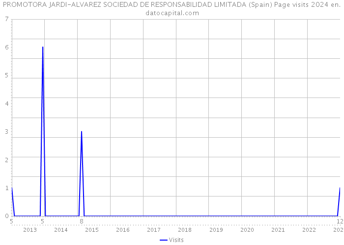 PROMOTORA JARDI-ALVAREZ SOCIEDAD DE RESPONSABILIDAD LIMITADA (Spain) Page visits 2024 