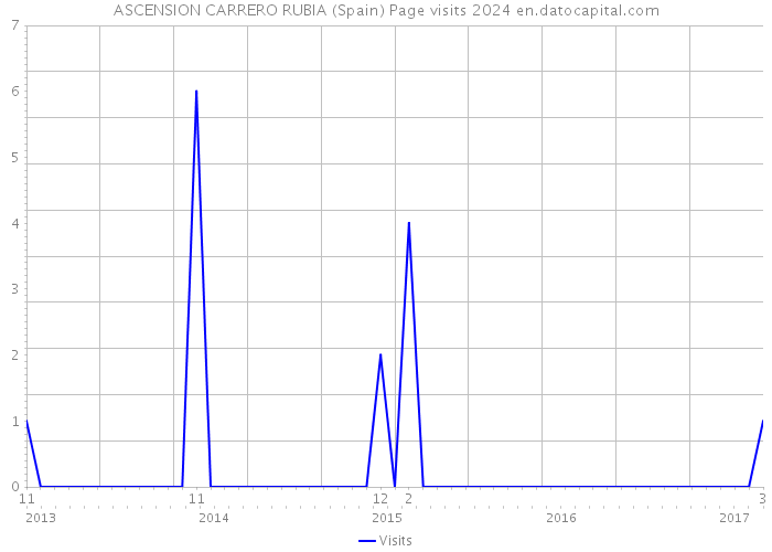 ASCENSION CARRERO RUBIA (Spain) Page visits 2024 