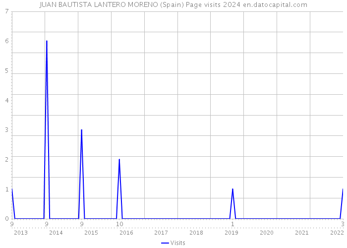 JUAN BAUTISTA LANTERO MORENO (Spain) Page visits 2024 