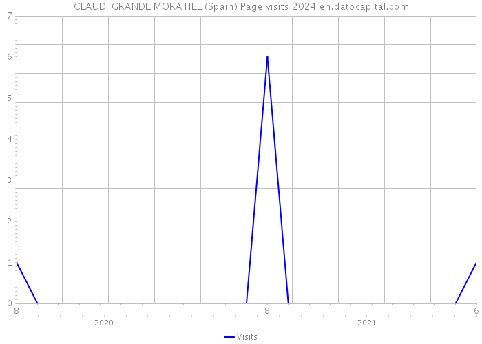 CLAUDI GRANDE MORATIEL (Spain) Page visits 2024 