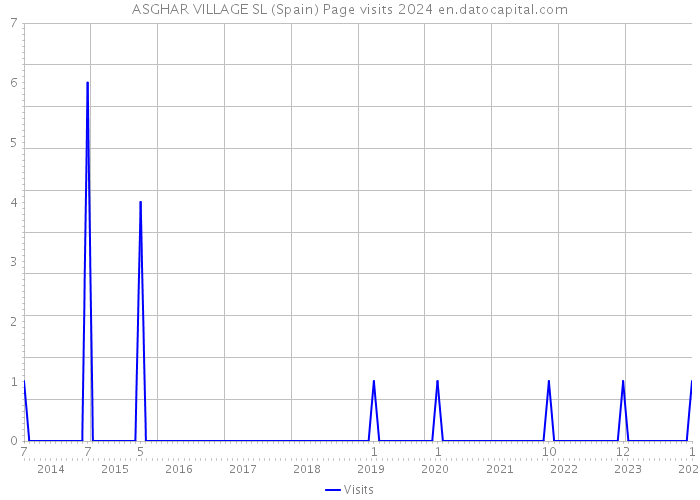ASGHAR VILLAGE SL (Spain) Page visits 2024 