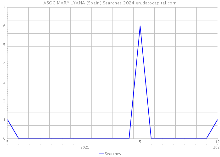 ASOC MARY LYANA (Spain) Searches 2024 