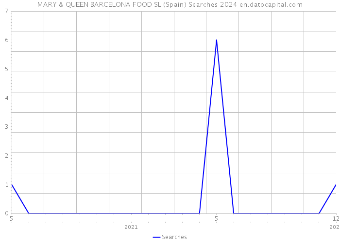 MARY & QUEEN BARCELONA FOOD SL (Spain) Searches 2024 