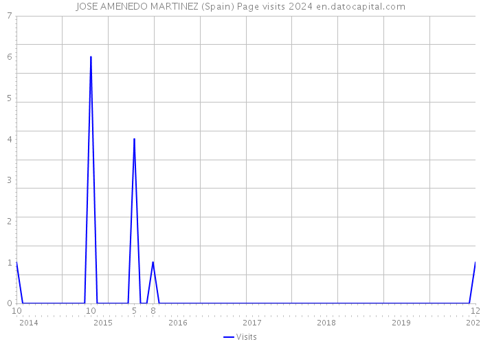JOSE AMENEDO MARTINEZ (Spain) Page visits 2024 