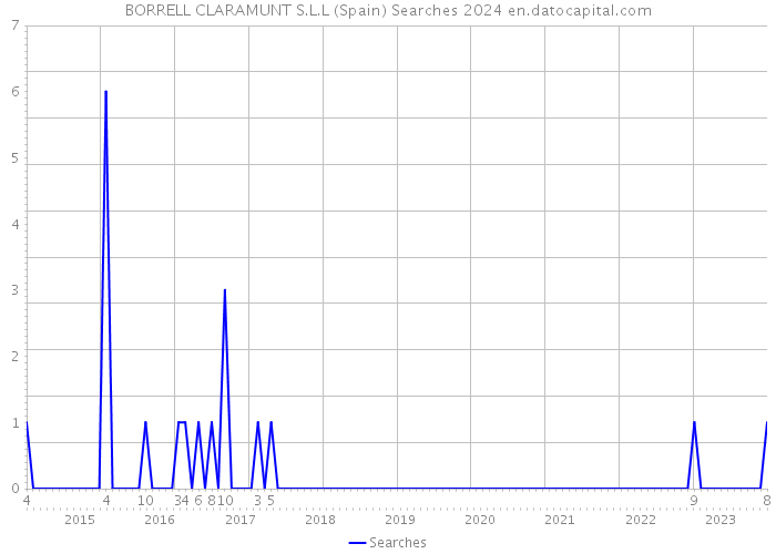 BORRELL CLARAMUNT S.L.L (Spain) Searches 2024 