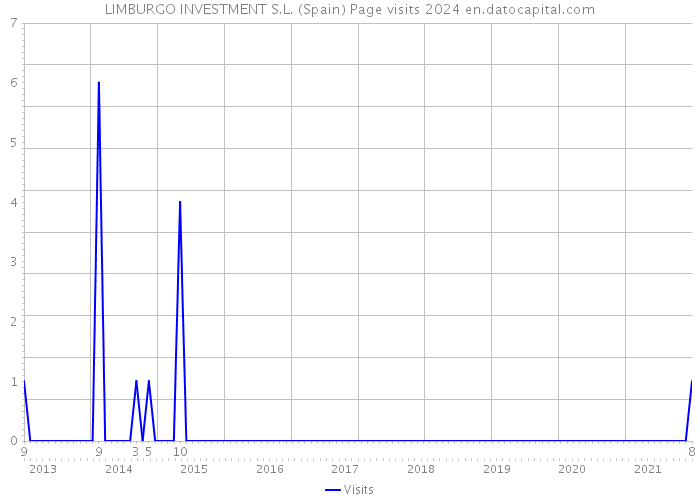 LIMBURGO INVESTMENT S.L. (Spain) Page visits 2024 