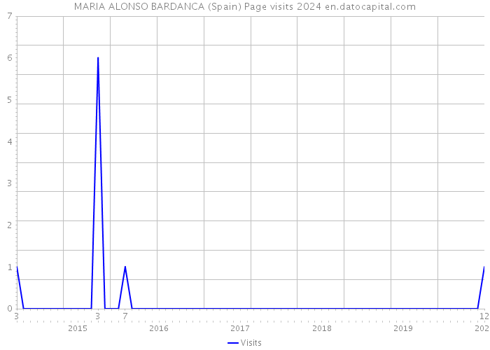 MARIA ALONSO BARDANCA (Spain) Page visits 2024 