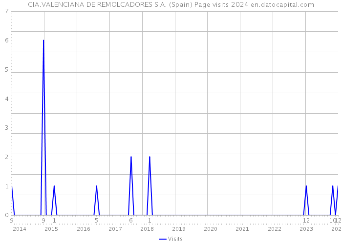 CIA.VALENCIANA DE REMOLCADORES S.A. (Spain) Page visits 2024 