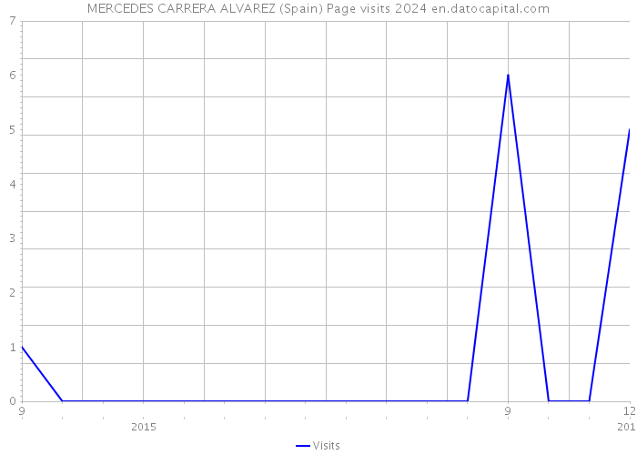MERCEDES CARRERA ALVAREZ (Spain) Page visits 2024 