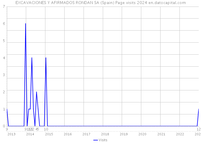 EXCAVACIONES Y AFIRMADOS RONDAN SA (Spain) Page visits 2024 