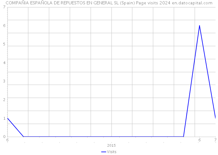 COMPAÑIA ESPAÑOLA DE REPUESTOS EN GENERAL SL (Spain) Page visits 2024 