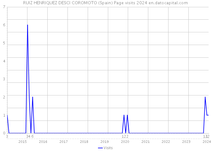 RUIZ HENRIQUEZ DESCI COROMOTO (Spain) Page visits 2024 