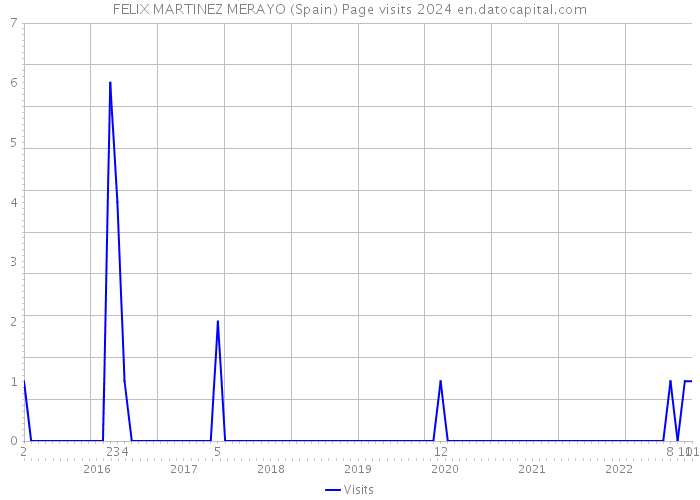 FELIX MARTINEZ MERAYO (Spain) Page visits 2024 