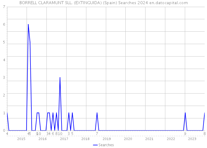 BORRELL CLARAMUNT SLL. (EXTINGUIDA) (Spain) Searches 2024 