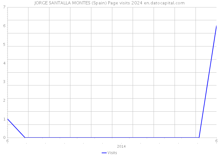 JORGE SANTALLA MONTES (Spain) Page visits 2024 