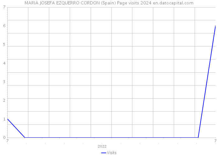 MARIA JOSEFA EZQUERRO CORDON (Spain) Page visits 2024 