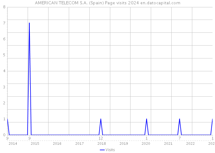 AMERICAN TELECOM S.A. (Spain) Page visits 2024 