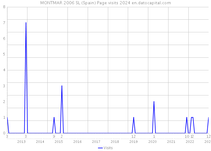 MONTMAR 2006 SL (Spain) Page visits 2024 