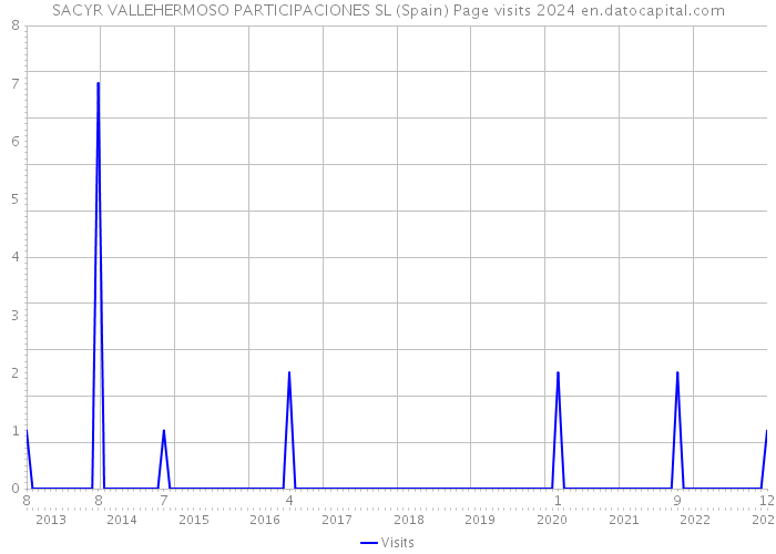 SACYR VALLEHERMOSO PARTICIPACIONES SL (Spain) Page visits 2024 