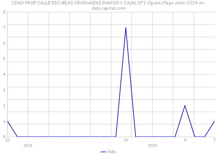 CDAD PROP CALLE ESCUELAS GRADUADAS RAMON Y CAJAL Nº1 (Spain) Page visits 2024 