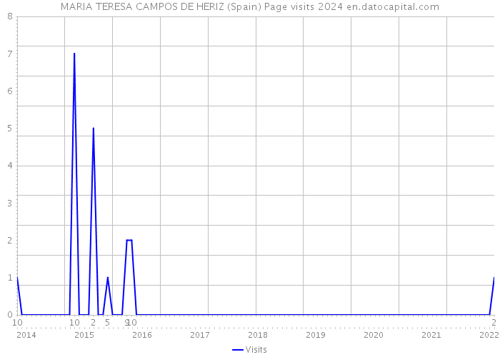 MARIA TERESA CAMPOS DE HERIZ (Spain) Page visits 2024 