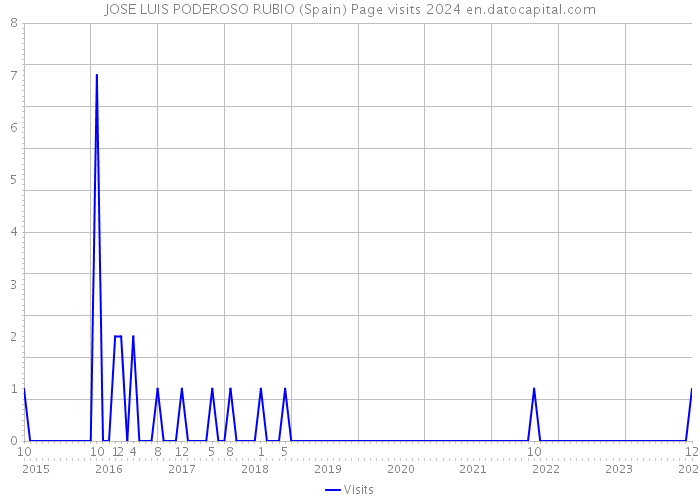 JOSE LUIS PODEROSO RUBIO (Spain) Page visits 2024 