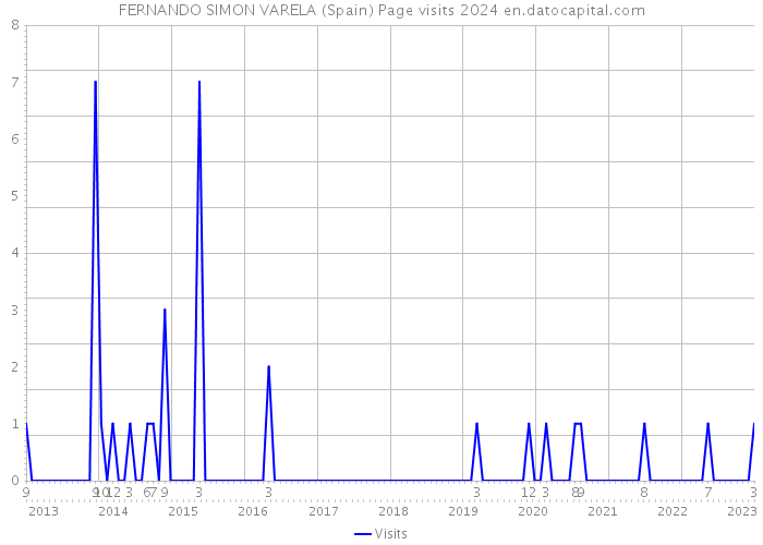 FERNANDO SIMON VARELA (Spain) Page visits 2024 