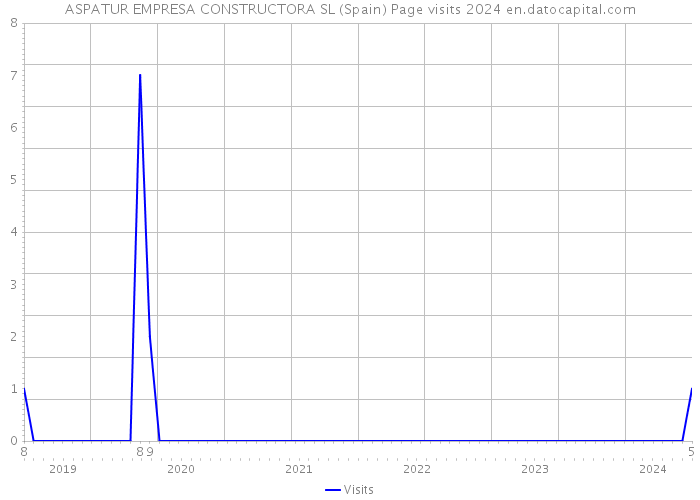 ASPATUR EMPRESA CONSTRUCTORA SL (Spain) Page visits 2024 