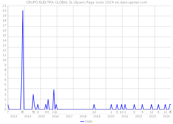 GRUPO ELEKTRA GLOBAL SL (Spain) Page visits 2024 