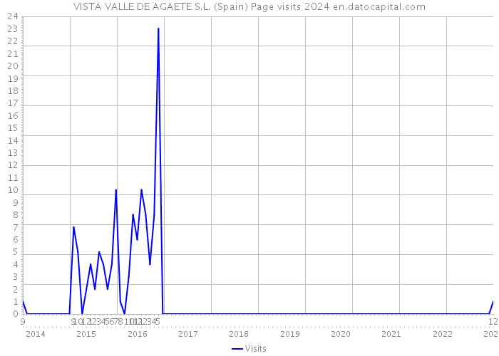 VISTA VALLE DE AGAETE S.L. (Spain) Page visits 2024 