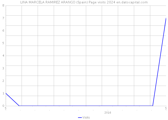 LINA MARCELA RAMIREZ ARANGO (Spain) Page visits 2024 