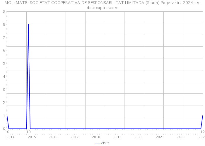 MOL-MATRI SOCIETAT COOPERATIVA DE RESPONSABILITAT LIMITADA (Spain) Page visits 2024 