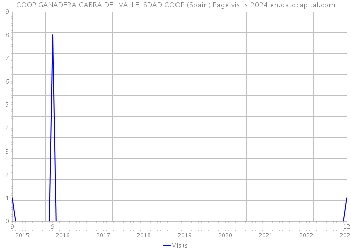 COOP GANADERA CABRA DEL VALLE, SDAD COOP (Spain) Page visits 2024 