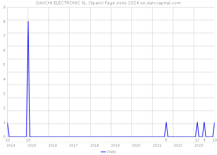 DAIICHI ELECTRONIC SL. (Spain) Page visits 2024 