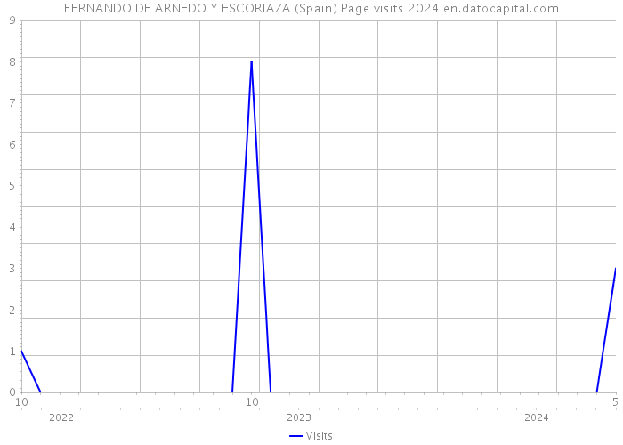 FERNANDO DE ARNEDO Y ESCORIAZA (Spain) Page visits 2024 