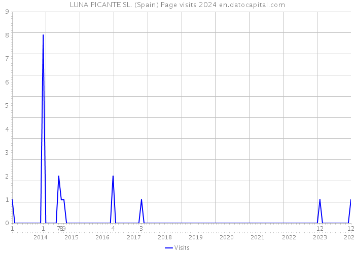 LUNA PICANTE SL. (Spain) Page visits 2024 