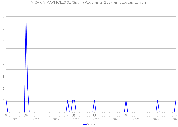 VIGARIA MARMOLES SL (Spain) Page visits 2024 