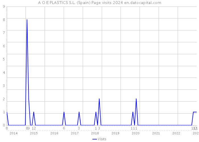 A O E PLASTICS S.L. (Spain) Page visits 2024 