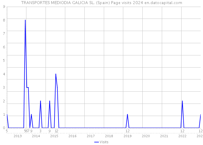 TRANSPORTES MEDIODIA GALICIA SL. (Spain) Page visits 2024 