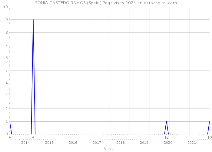 SONIA CASTEDO RAMOS (Spain) Page visits 2024 