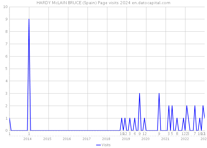 HARDY McLAIN BRUCE (Spain) Page visits 2024 