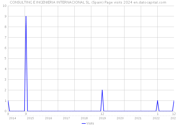CONSULTING E INGENIERIA INTERNACIONAL SL. (Spain) Page visits 2024 