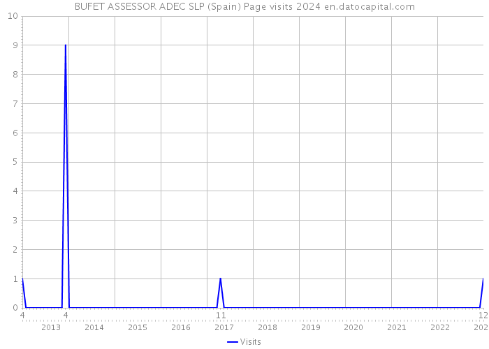 BUFET ASSESSOR ADEC SLP (Spain) Page visits 2024 