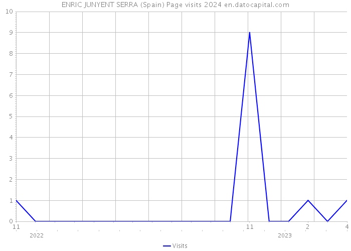 ENRIC JUNYENT SERRA (Spain) Page visits 2024 