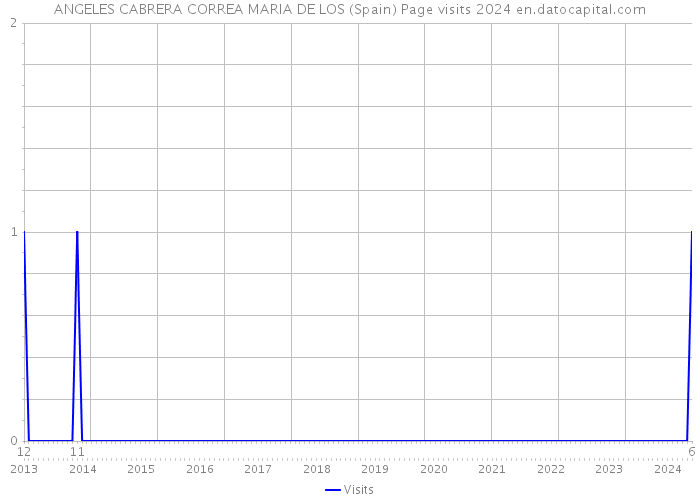 ANGELES CABRERA CORREA MARIA DE LOS (Spain) Page visits 2024 