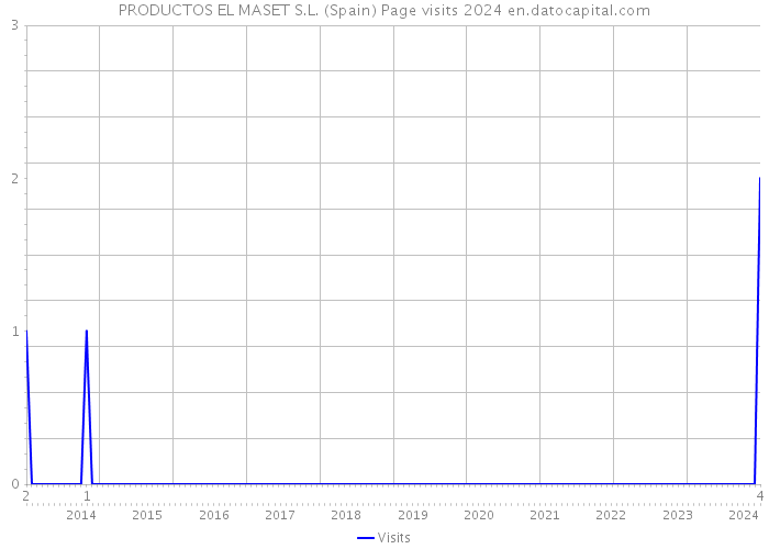 PRODUCTOS EL MASET S.L. (Spain) Page visits 2024 