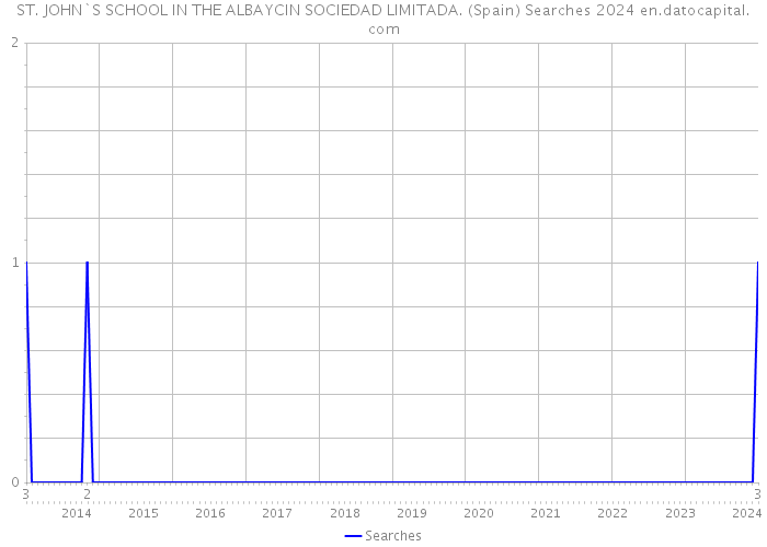 ST. JOHN`S SCHOOL IN THE ALBAYCIN SOCIEDAD LIMITADA. (Spain) Searches 2024 
