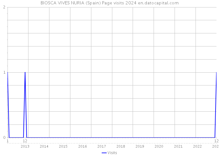 BIOSCA VIVES NURIA (Spain) Page visits 2024 